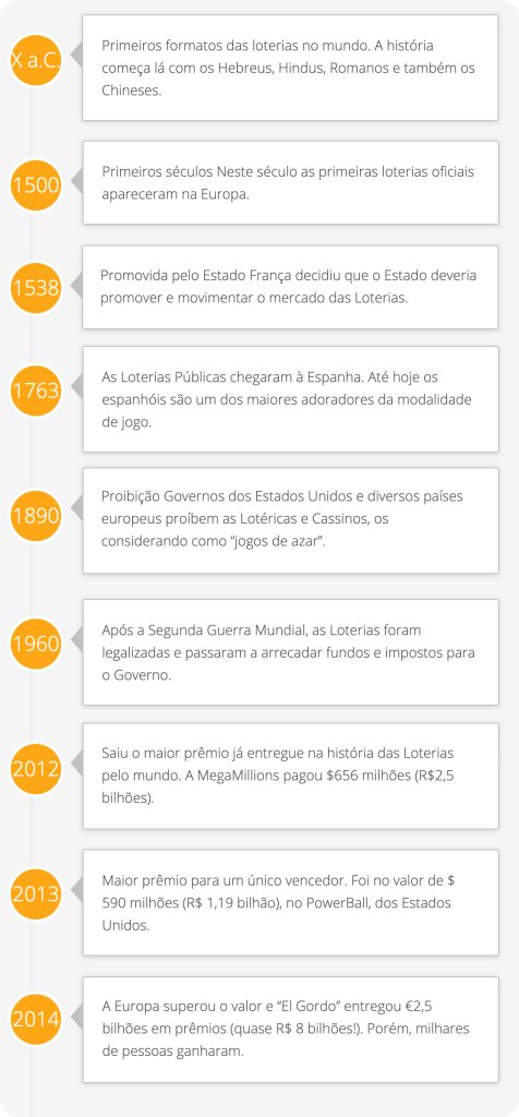 tsl historia loterias mundo timeline 2