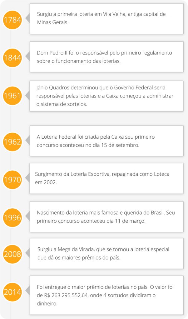 tsl historia loterias timeline 2
